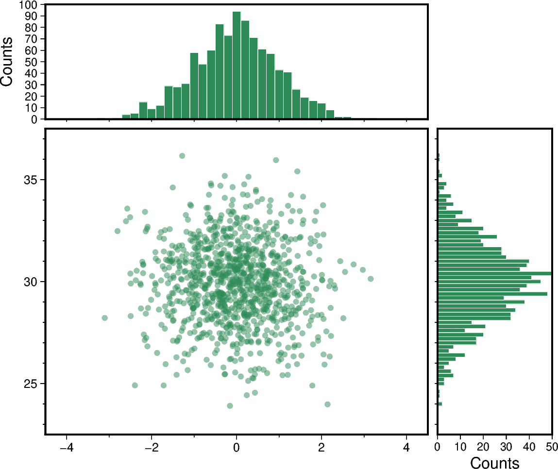 scatter and histograms